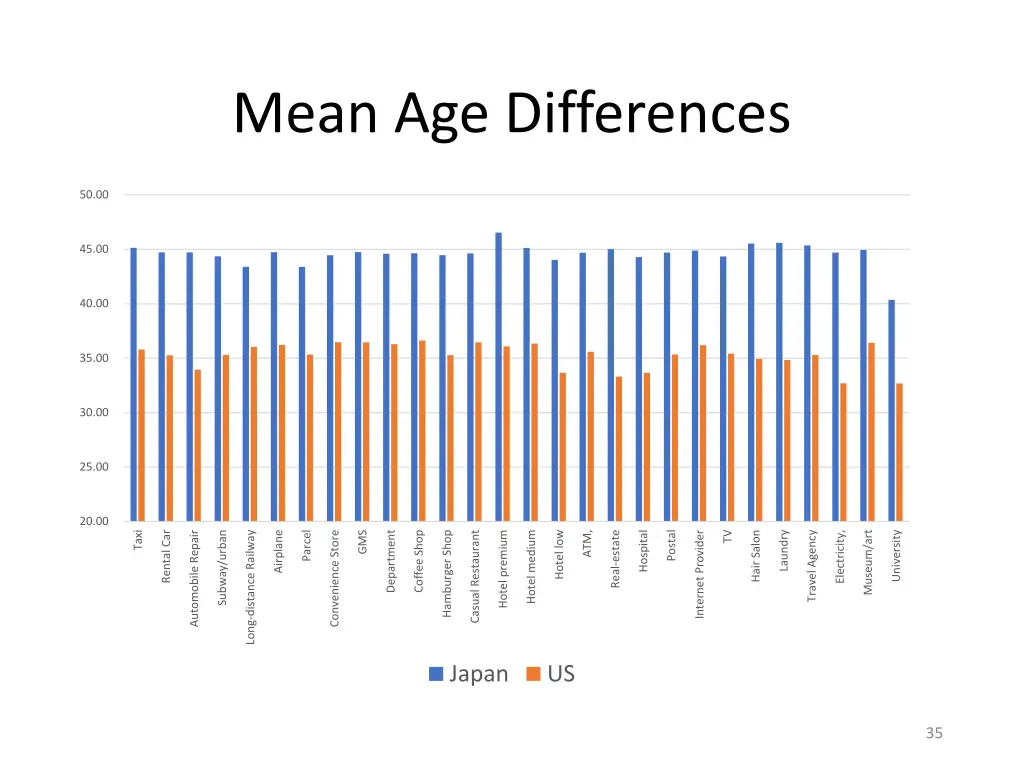 mean age differences