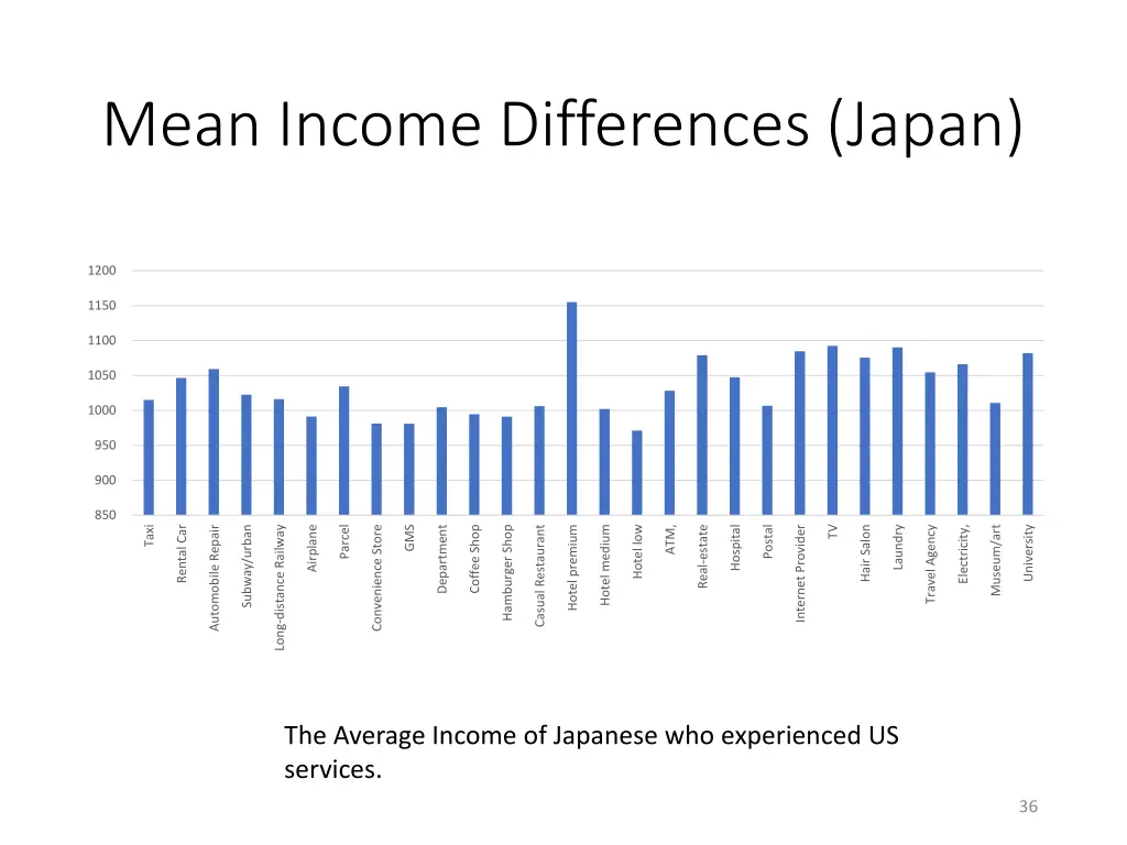 mean income differences japan