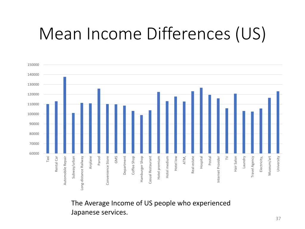 mean income differences us