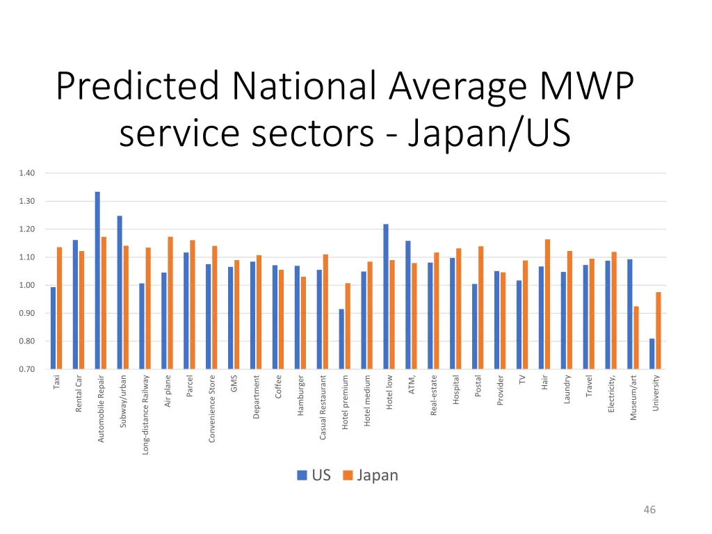 predicted national average mwp service sectors