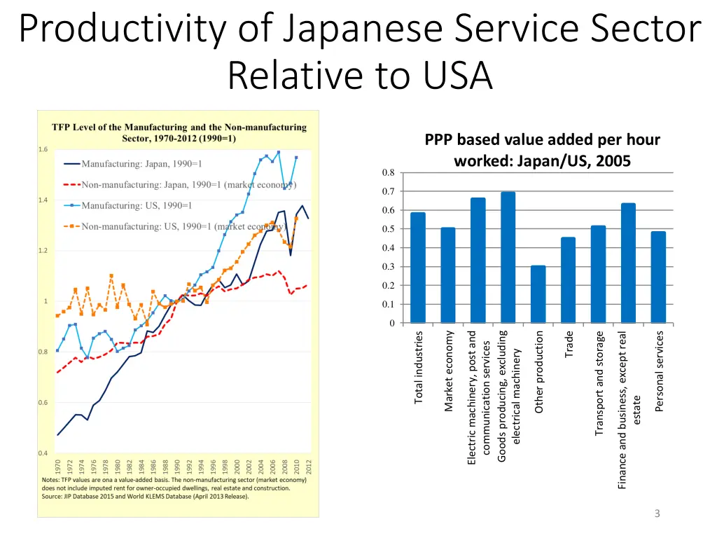 productivity of japanese service sector relative