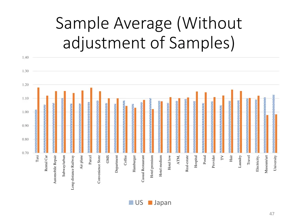 sample average without adjustment of samples