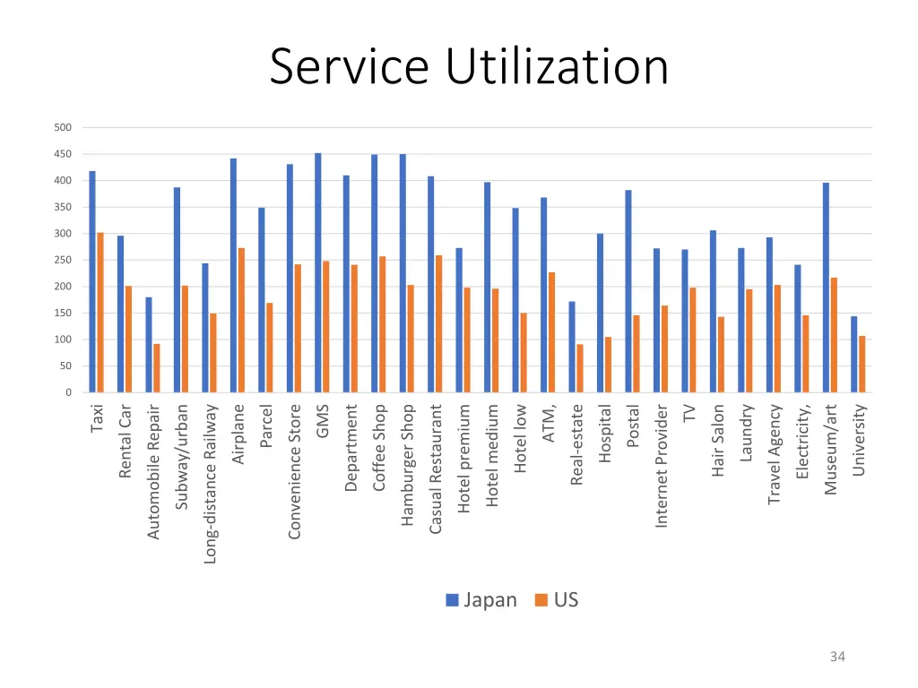 service utilization