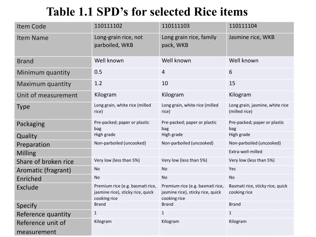 table 1 1 spd s for selected rice items