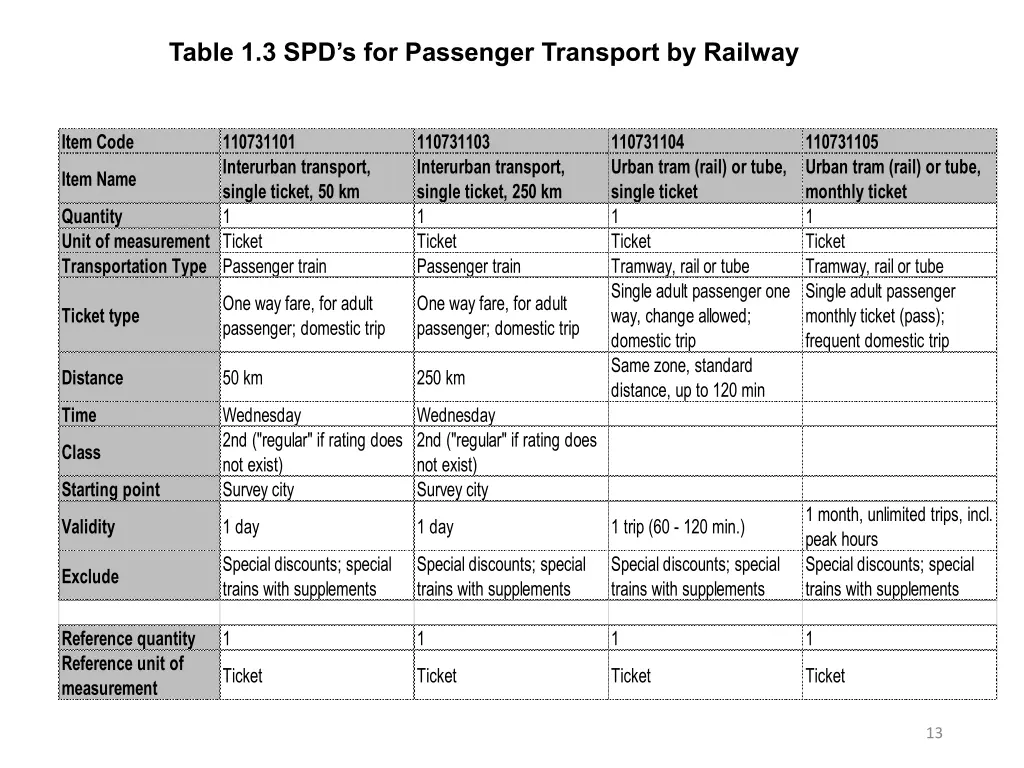 table 1 3 spd s for passenger transport by railway