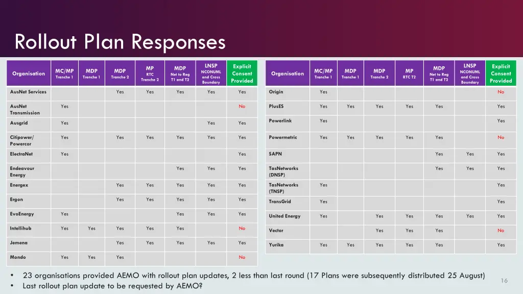 rollout plan responses