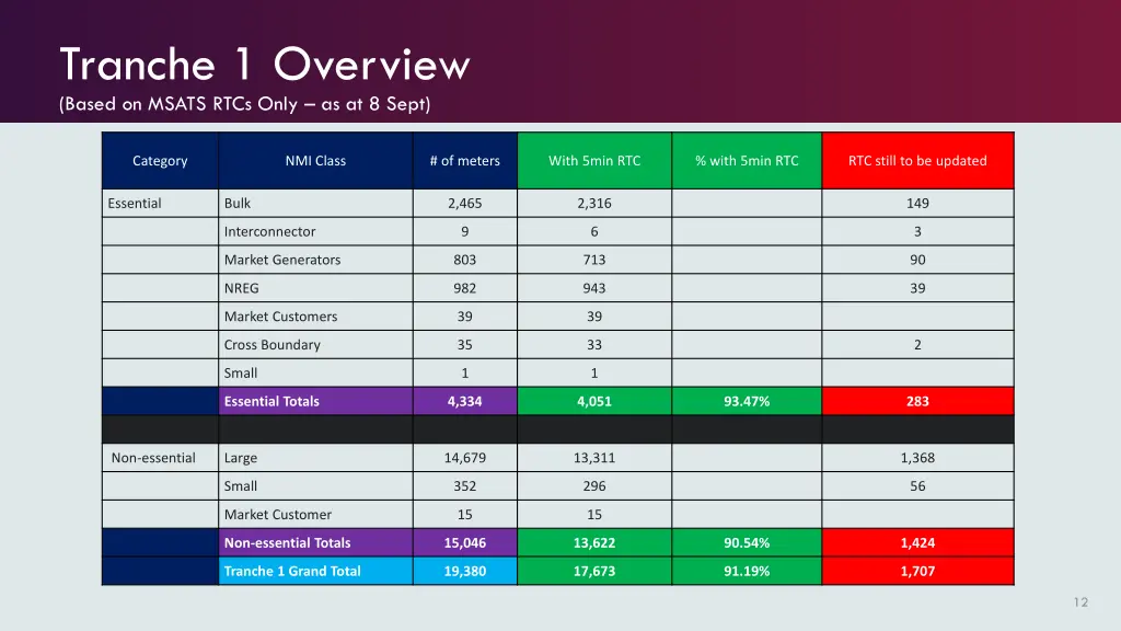 tranche 1 overview based on msats rtcs only