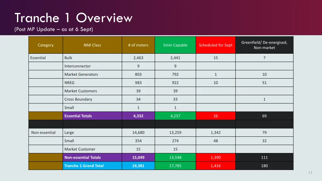 tranche 1 overview post mp update as at 6 sept