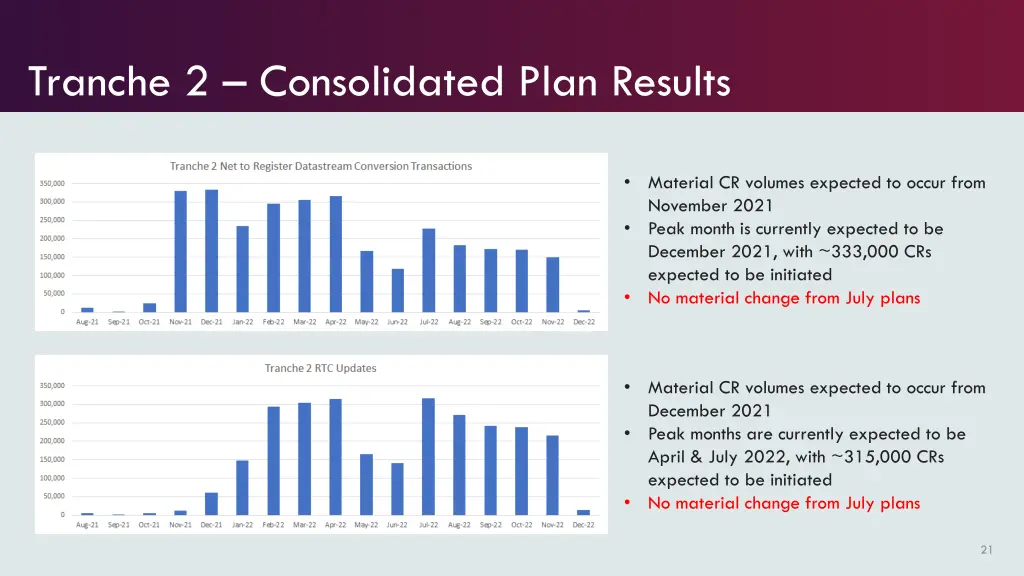 tranche 2 consolidated plan results