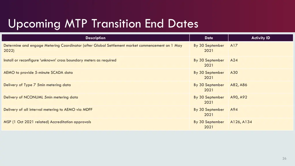 upcoming mtp transition end dates