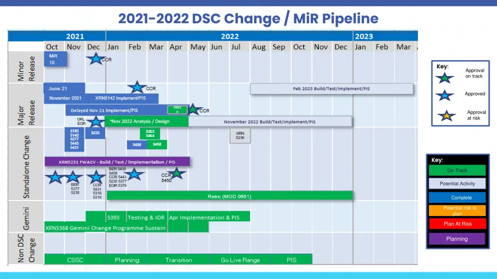 2021 2022 dsc change mir pipeline