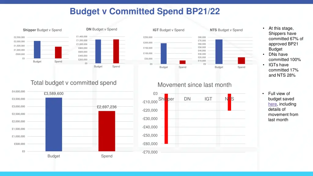 budget v committed spend bp21 22