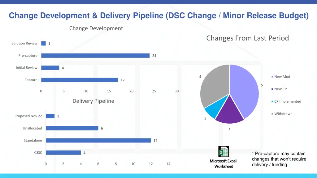 change development delivery pipeline dsc change