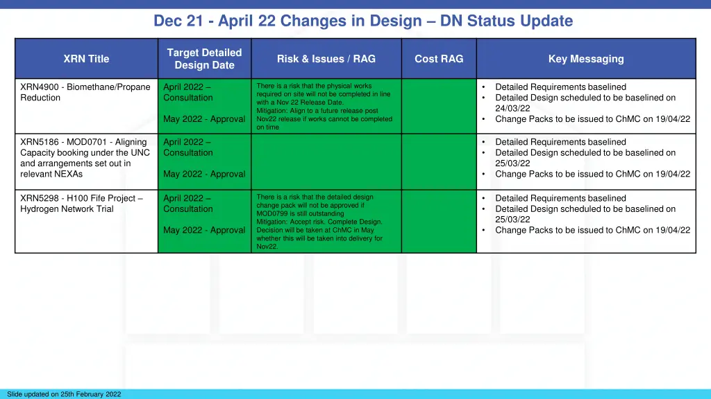 dec 21 april 22 changes in design dn status update