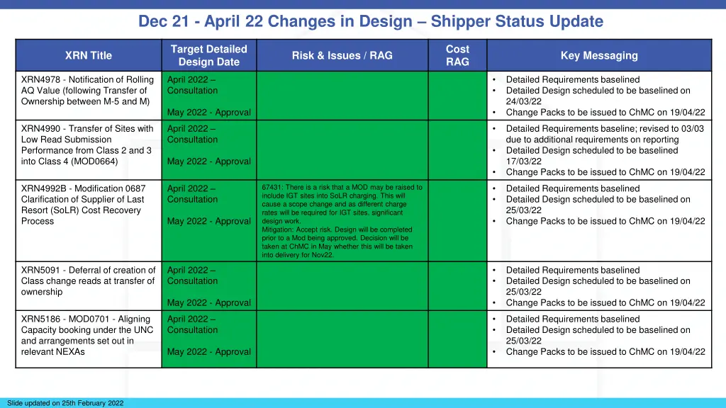 dec 21 april 22 changes in design shipper status