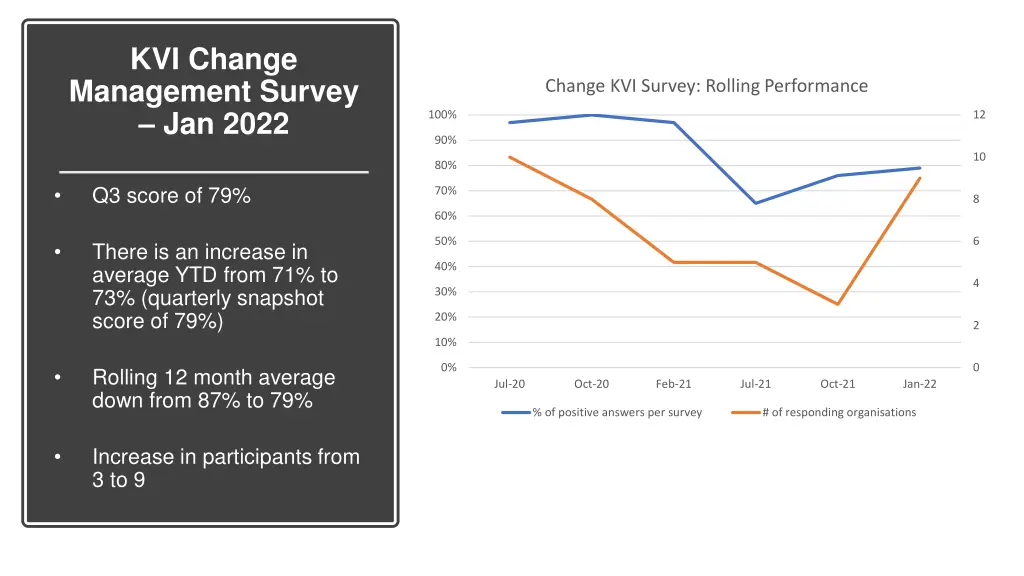 kvi change management survey jan 2022