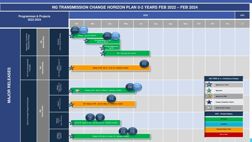 ng transmission change horizon plan 0 2 years 1