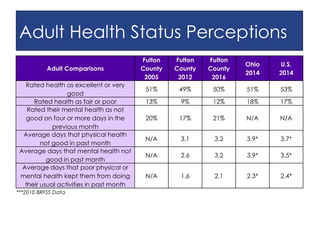 adult health status perceptions 2