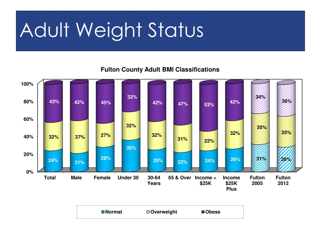 adult weight status 5