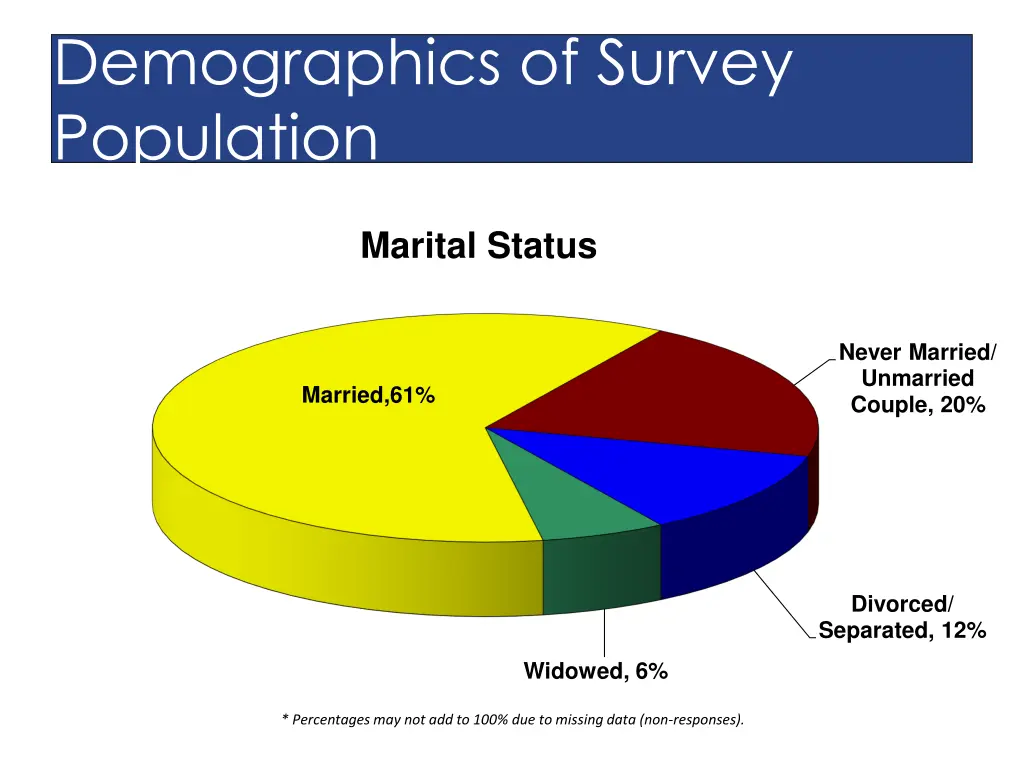 demographics of survey population 1