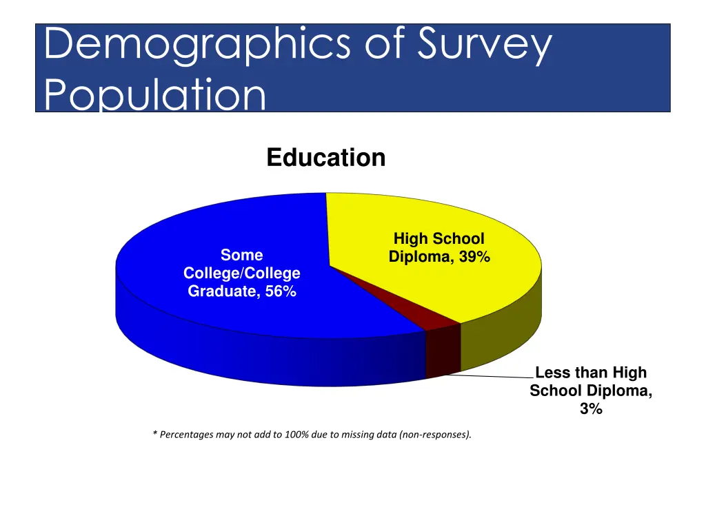 demographics of survey population 2