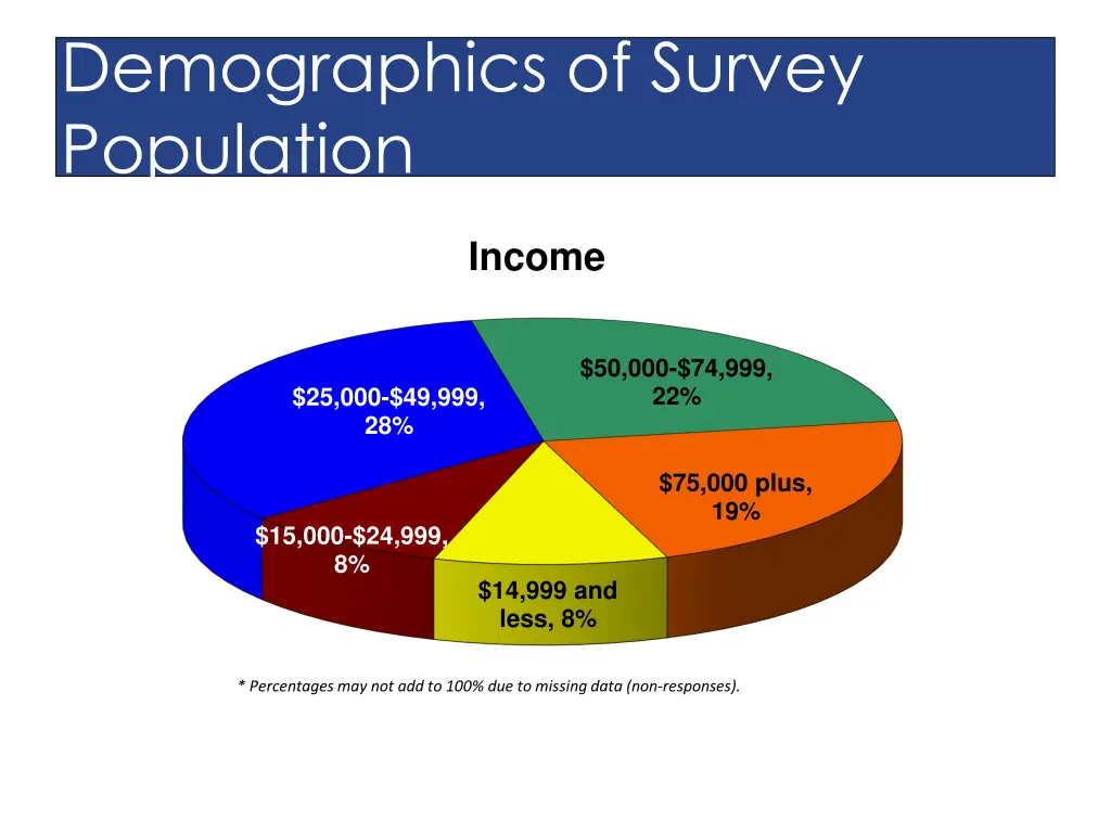 demographics of survey population 3