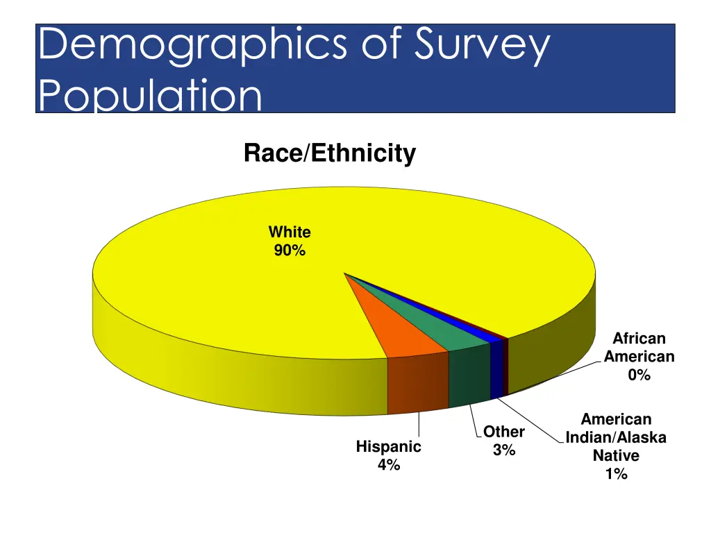 demographics of survey population