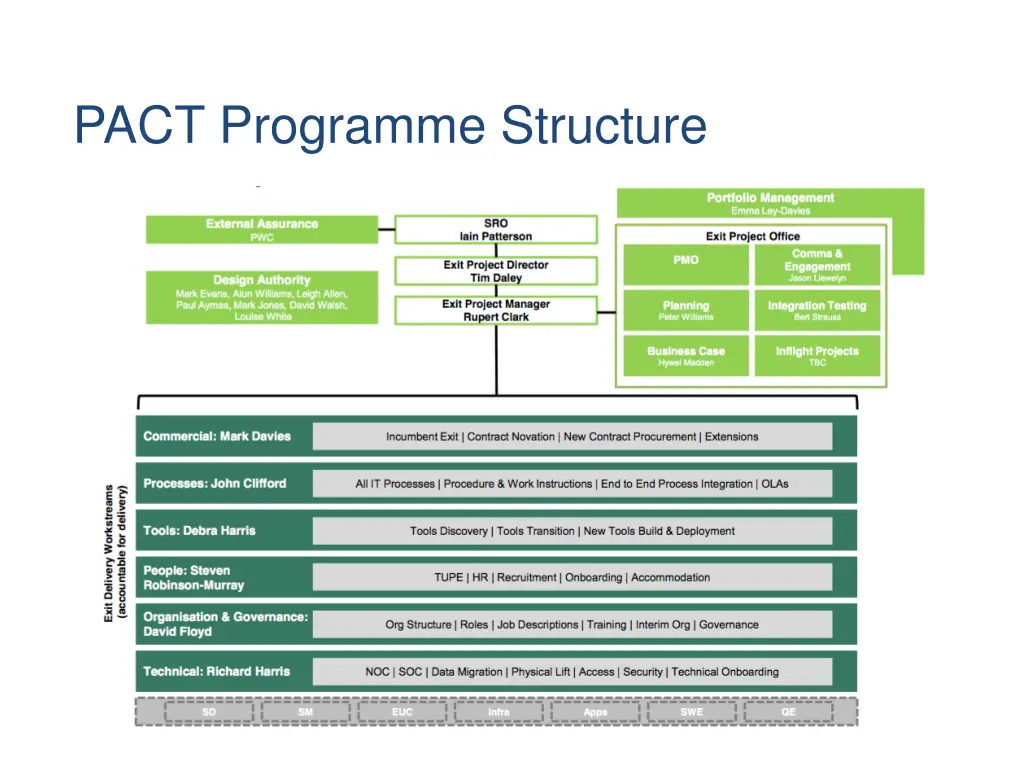 pact programme structure