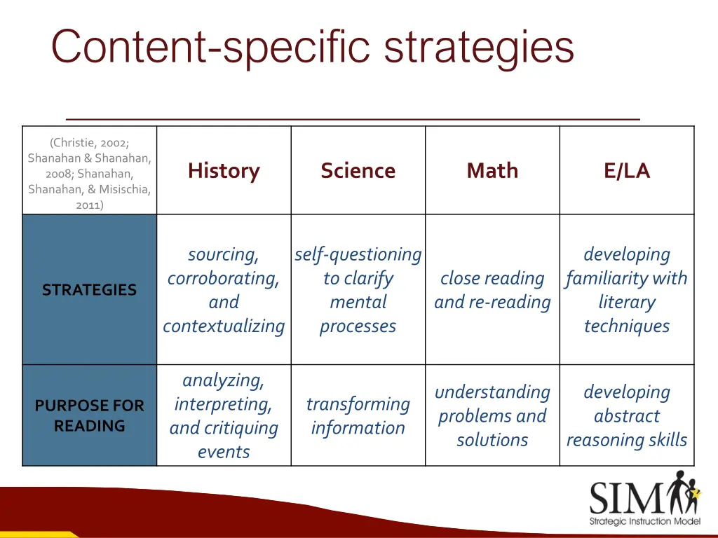 content specific strategies