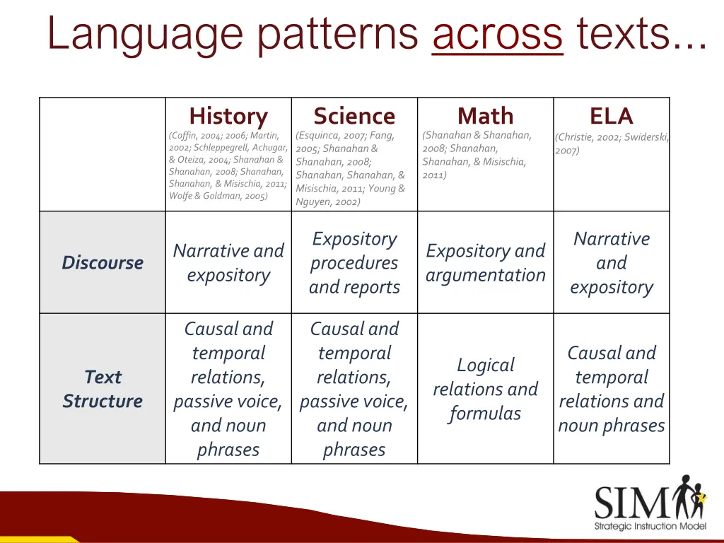 language patterns across texts