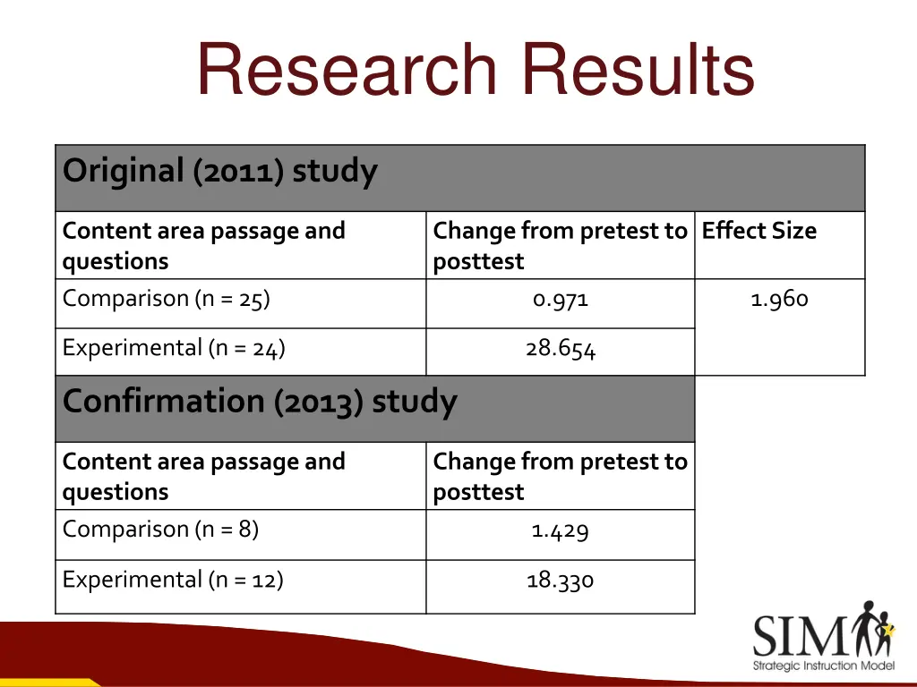 research results