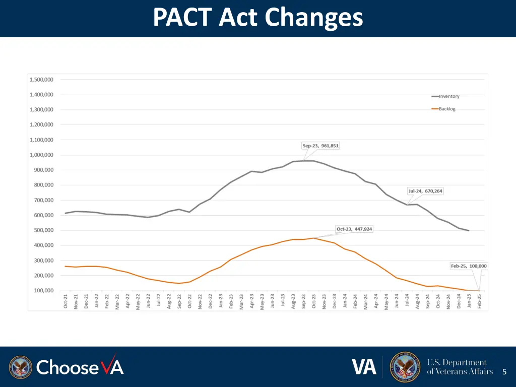 pact act changes