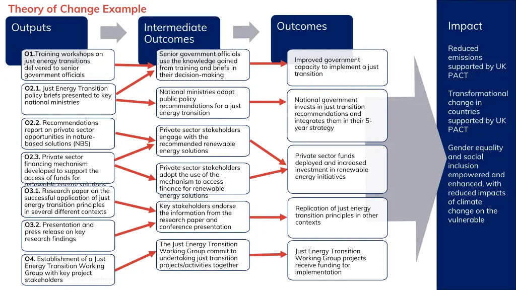 theory of change example