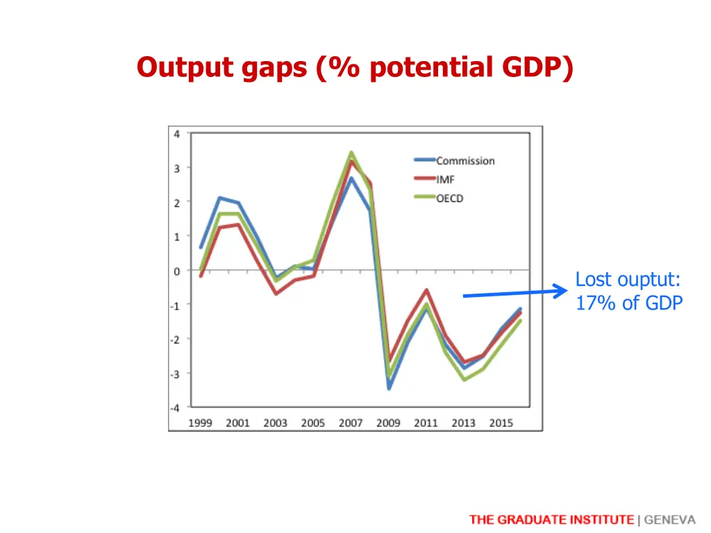 output gaps potential gdp