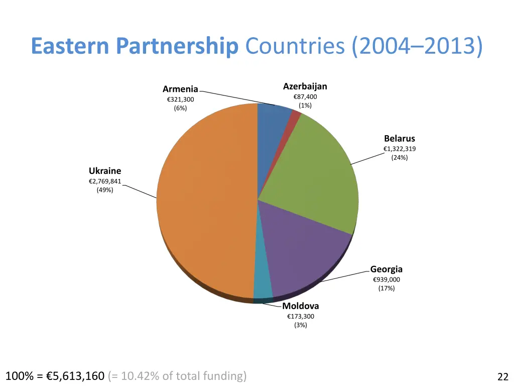 eastern partnership countries 2004 2013