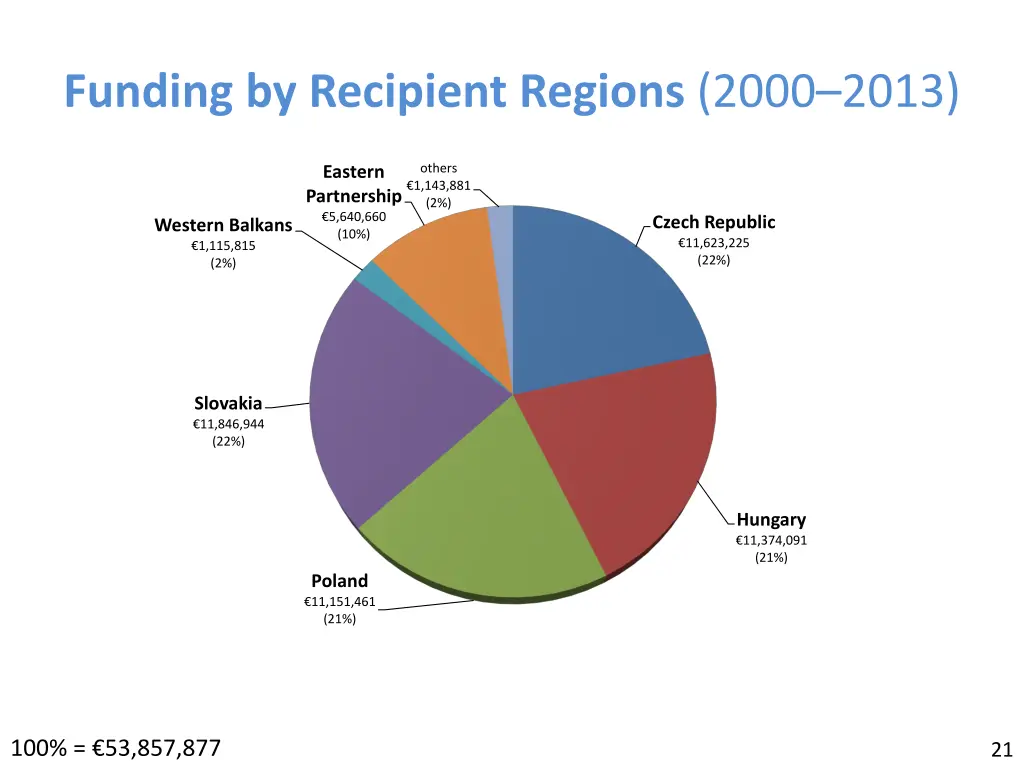 funding by recipient regions 2000 2013