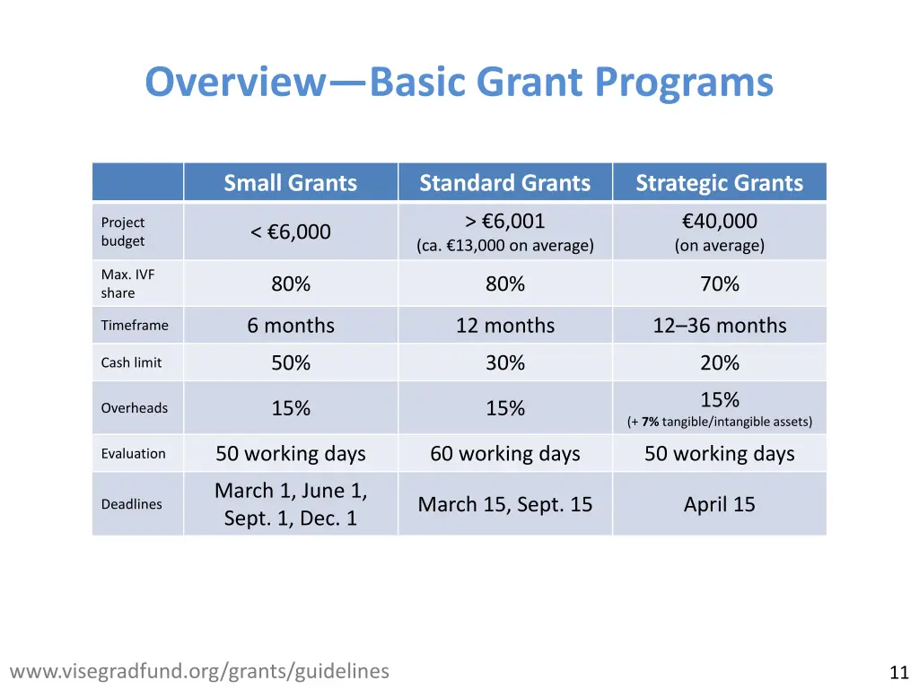 overview basic grant programs