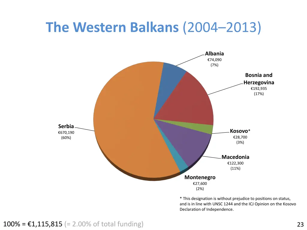 the western balkans 2004 2013