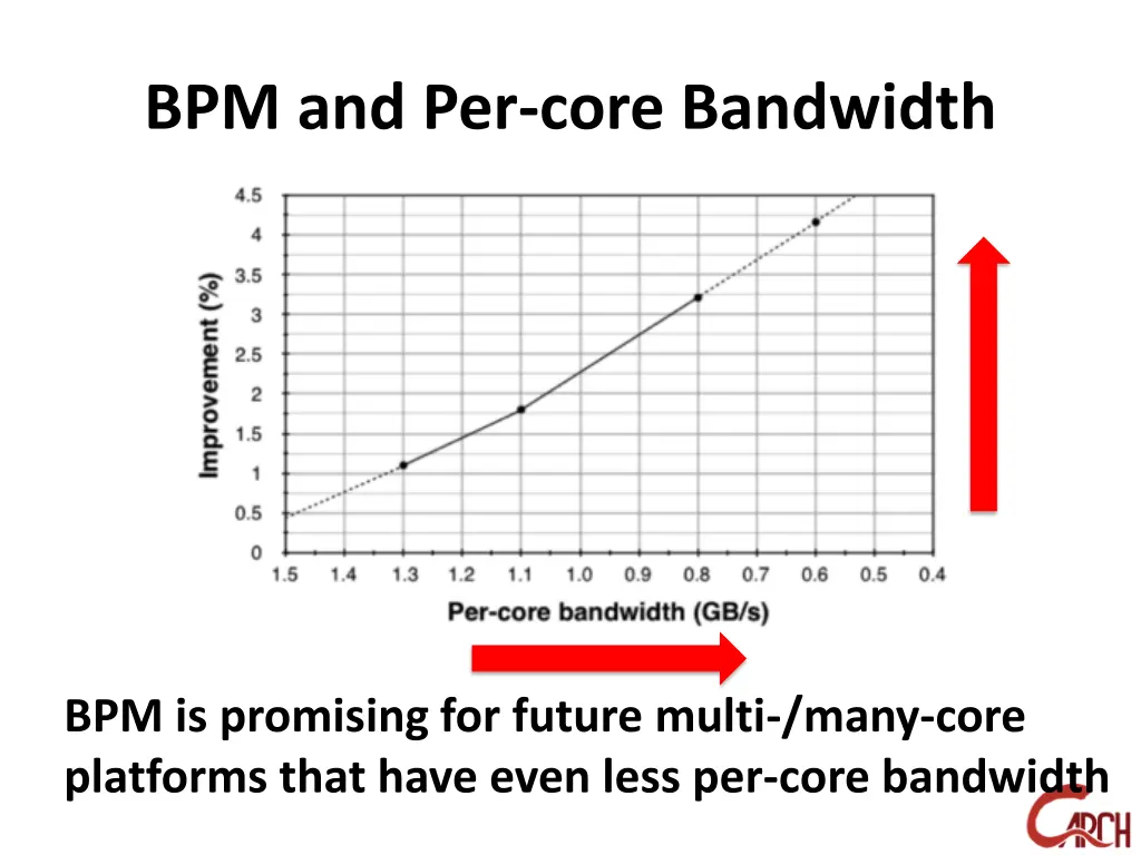 bpm and per core bandwidth