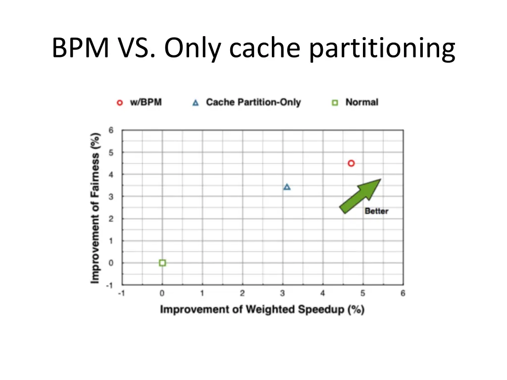 bpm vs only cache partitioning