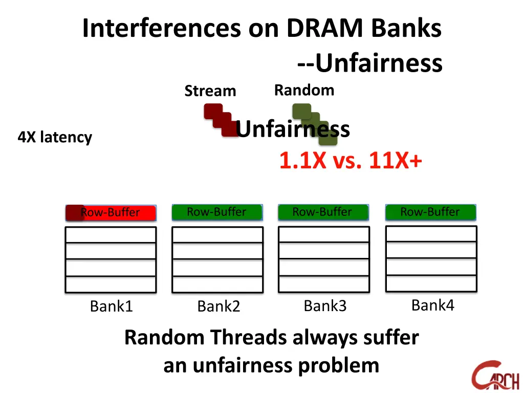 interferences on dram banks