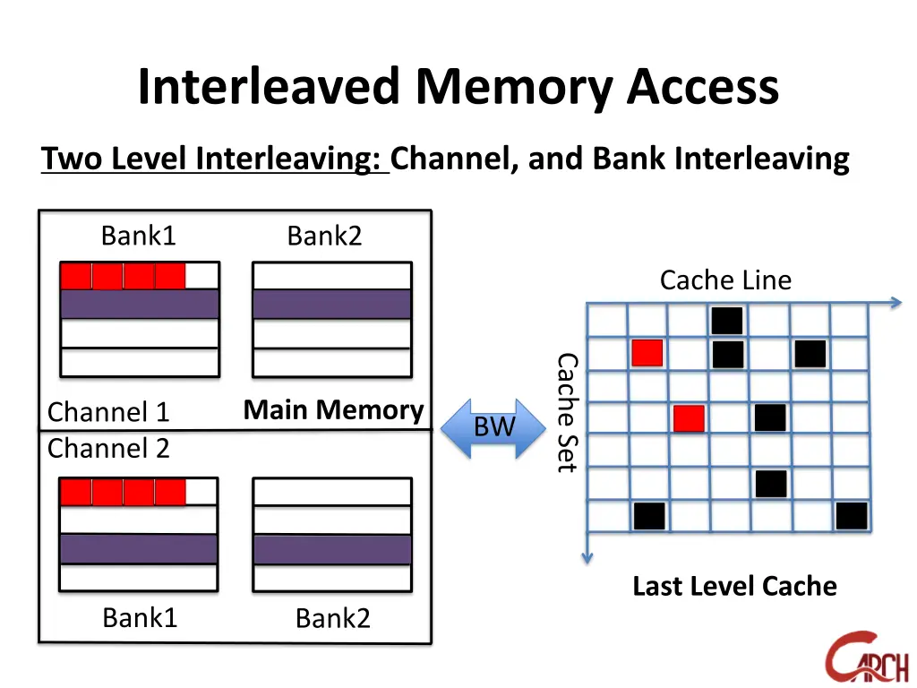 interleaved memory access