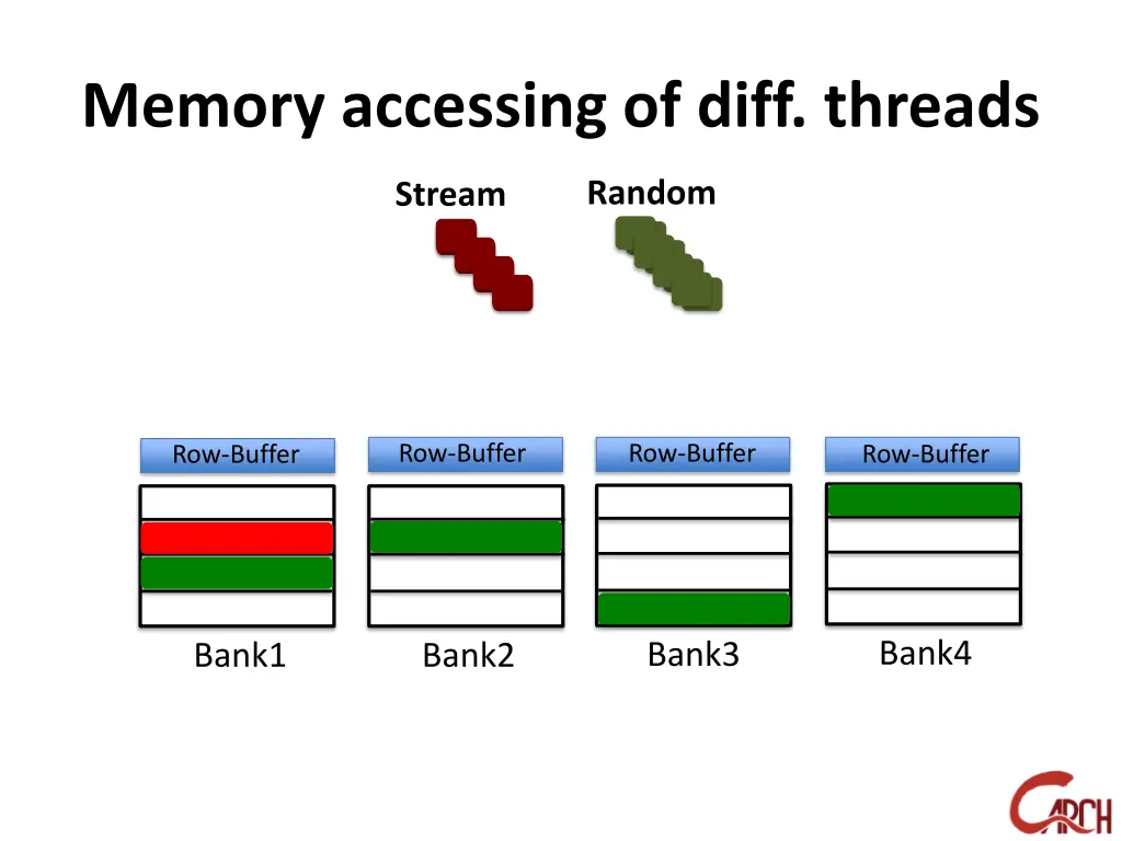 memory accessing of diff threads