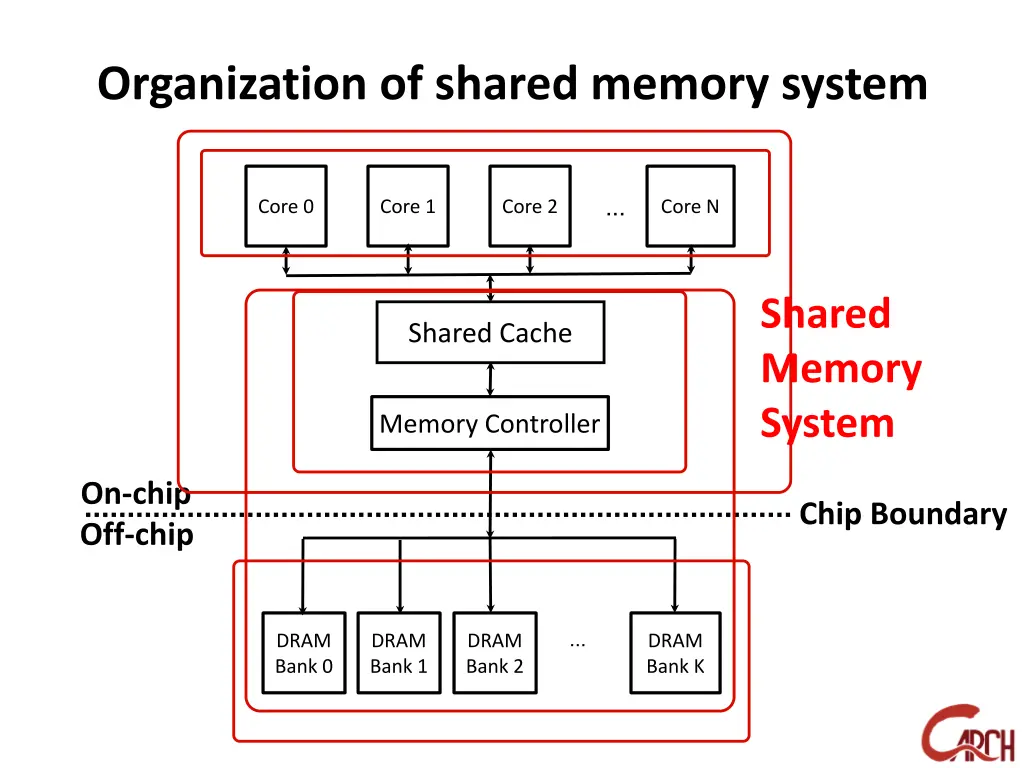 organization of shared memory system