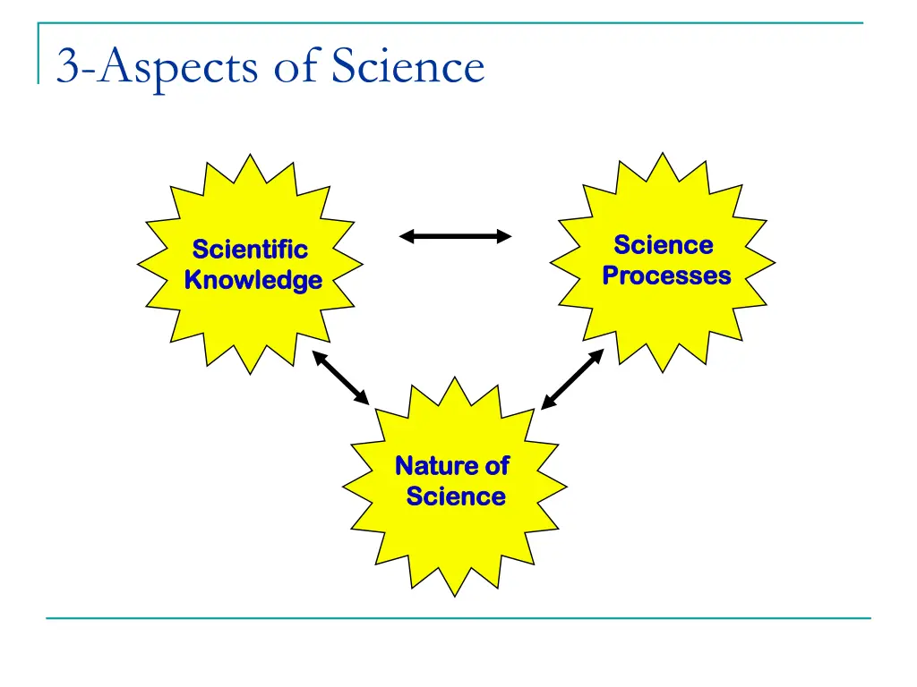 3 aspects of science