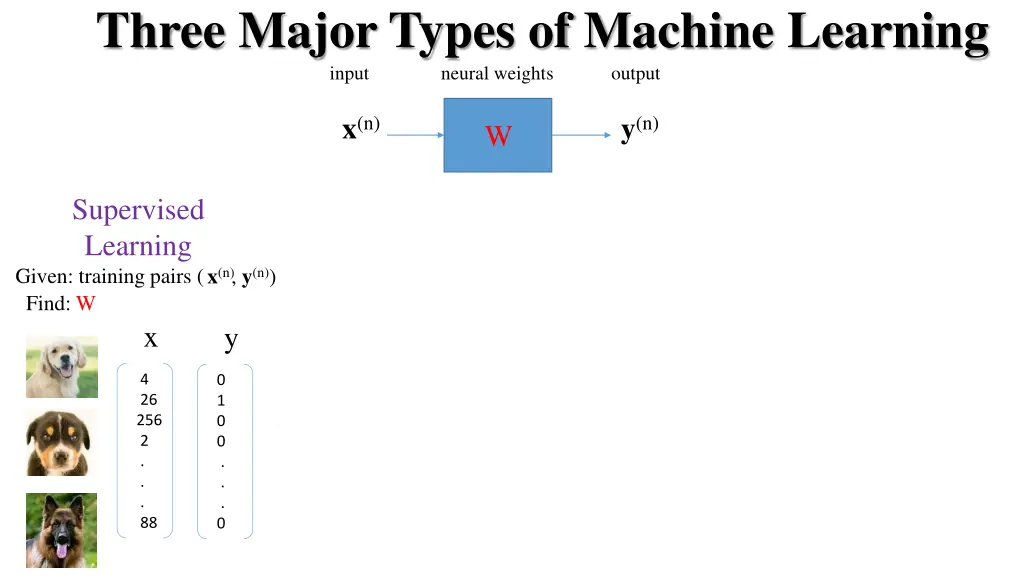 three major types of machine learning input 1