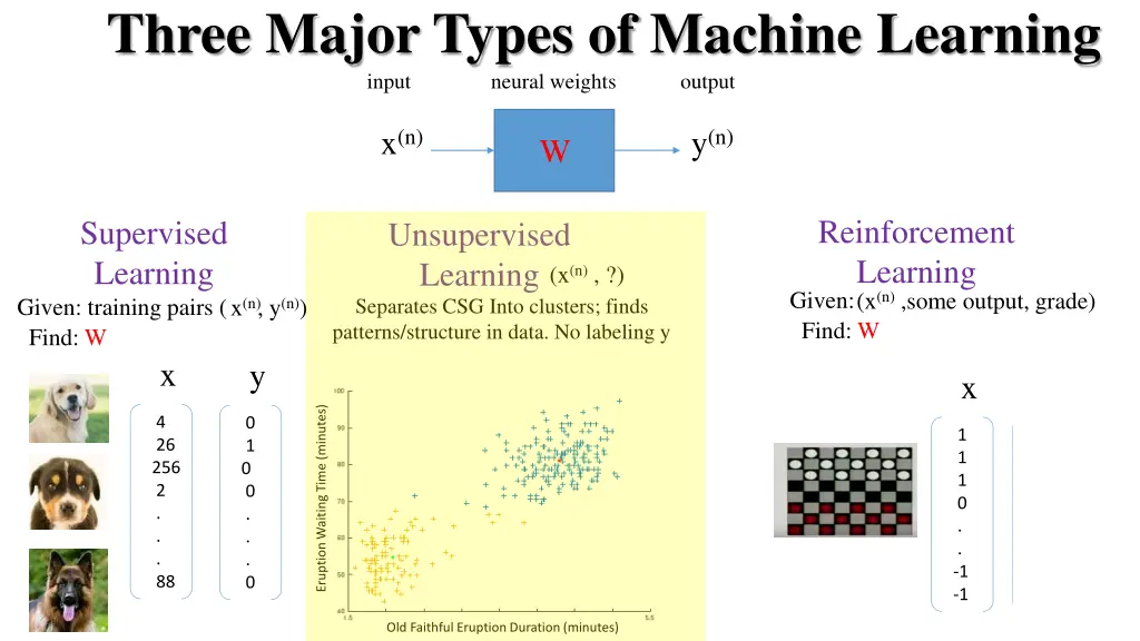 three major types of machine learning input 2