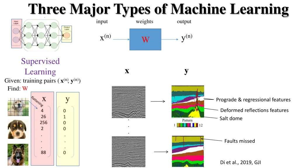 three major types of machine learning input