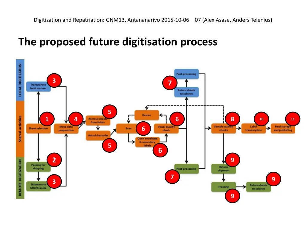 digitization and repatriation gnm13 antananarivo 12