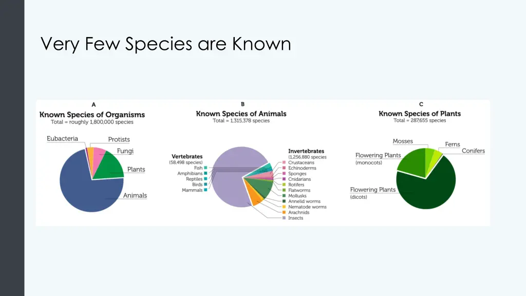 very few species are known